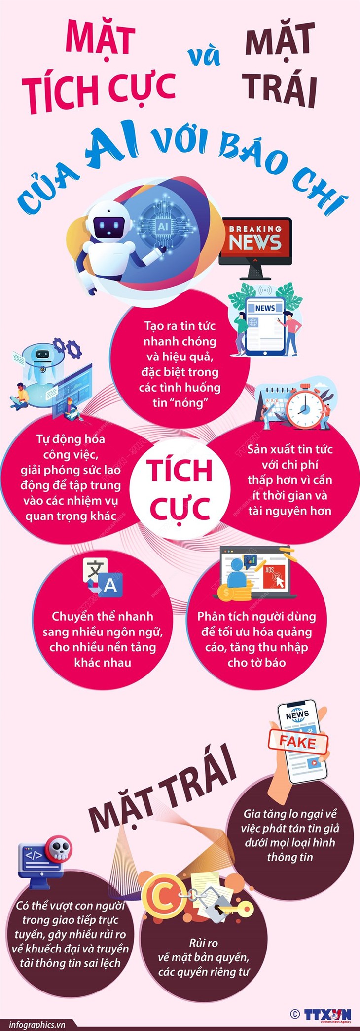 [Infographics] Mặt tích cực và mặt trái của AI đối với báo chí - Ảnh 1.