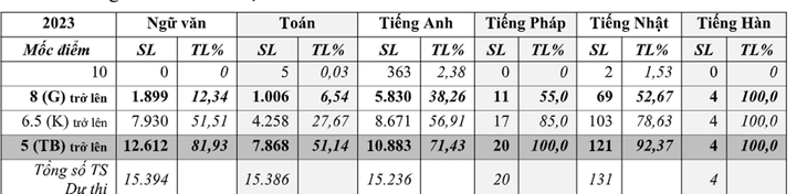 Hơn 48,8% bài thi môn Toán lớp 10 ở Đà Nẵng dưới điểm trung bình - Ảnh 2.