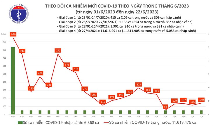 Ngày 22/6: Ca COVID-19 mới tăng lên 140 - Ảnh 1.