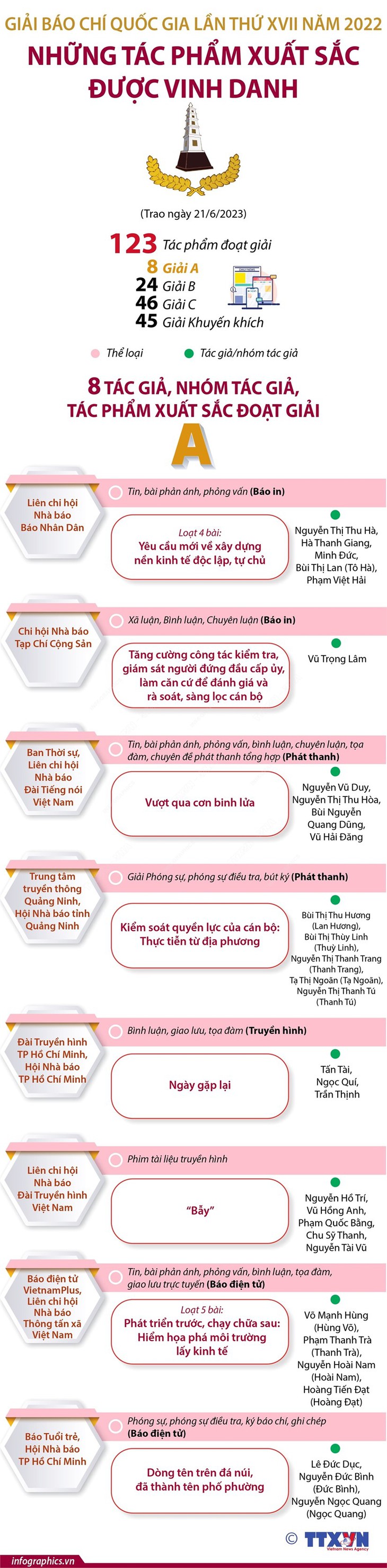 Những tác phẩm xuất sắc được vinh danh tại Giải Báo chí Quốc gia 2022 - Ảnh 1. Những tác phẩm xuất sắc được vinh danh tại Giải Báo chí Quốc gia 2022 - Ảnh 1.