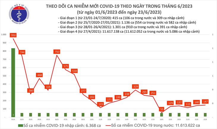 Ngày 23/6: Có 147 ca COVID-19 mới, bệnh nhân thở oxy tăng lên - Ảnh 1. Ngày 23/6: Có 147 ca COVID-19 mới, bệnh nhân thở oxy tăng lên - Ảnh 1.