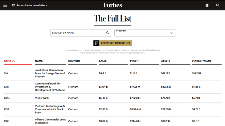 BIDV tăng hơn 500 bậc trong danh sách Forbes Global 2000 - Ảnh 1.