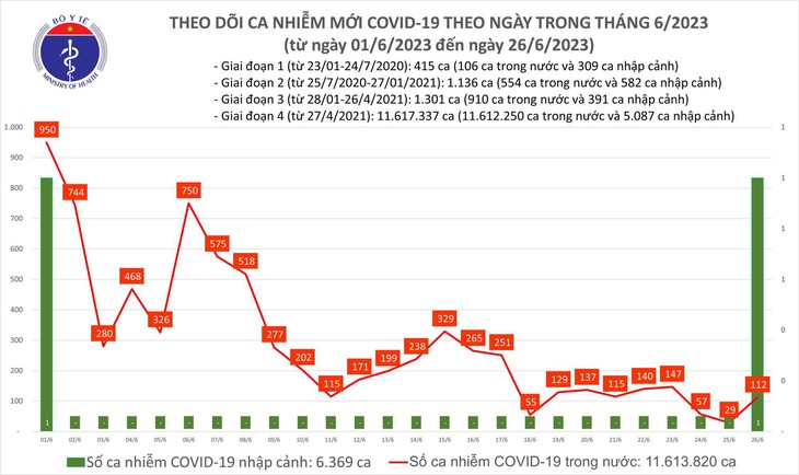 Ngày 26/6: Có 112 ca COVID-19 mới, tăng gấp gần 4 lần trong 24h qua - Ảnh 1.