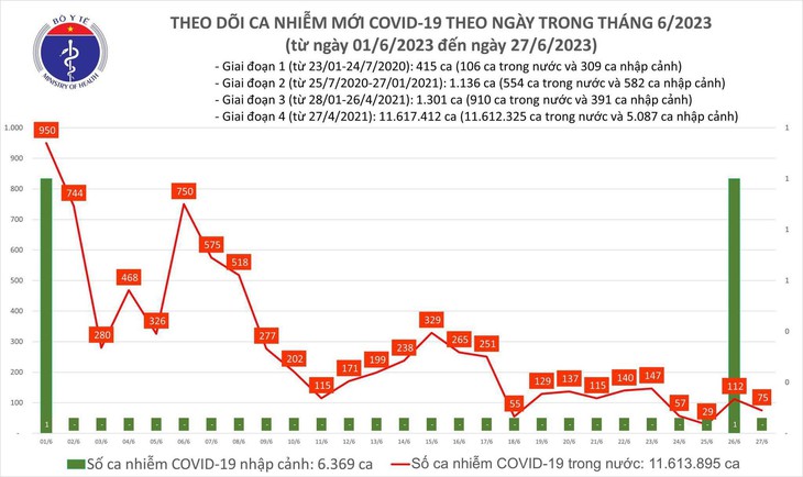 Ngày 27/6: Có 75 ca mắc COVID-19 mới - Ảnh 1. Ngày 27/6: Có 75 ca mắc COVID-19 mới - Ảnh 1.