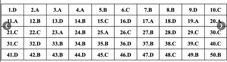 Gợi ý đáp án môn Toán tốt nghiệp THPT 2023 - Ảnh 1.