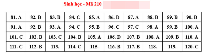 Gợi ý đáp án môn Sinh học tốt nghiệp THPT 2023 - Ảnh 2.