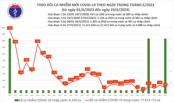 Ngày 29/6: Có 92 ca COVID-19 mới - Ảnh 1. Ngày 29/6: Có 92 ca COVID-19 mới - Ảnh 1.
