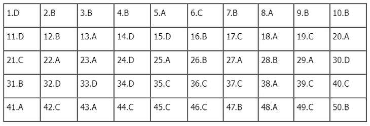 Đề thi, đáp án môn Tiếng Anh tốt nghiệp THPT 2023 chính xác nhất - Ảnh 15.