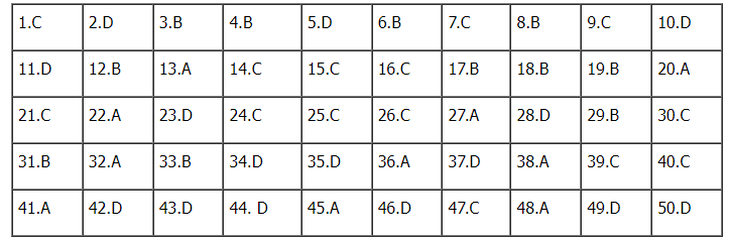 Đề thi, đáp án môn tiếng Anh tốt nghiệp THPT 2023 chính xác nhất - Ảnh 9.