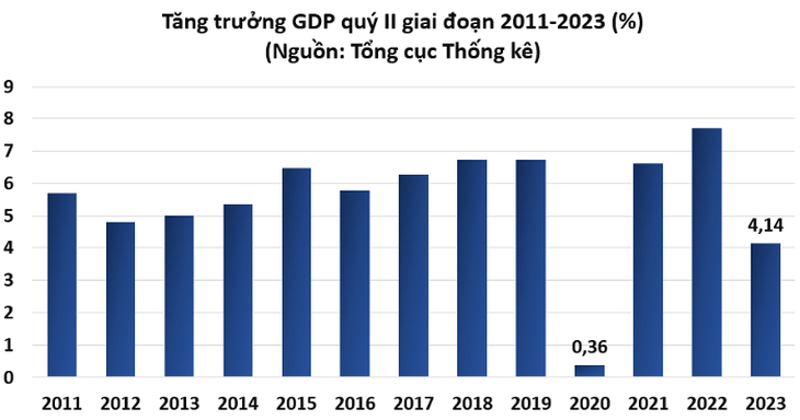 GDP quý II/2023 ước tính tăng 4,14% - Ảnh 1. GDP quý II/2023 ước tính tăng 4,14% - Ảnh 1.