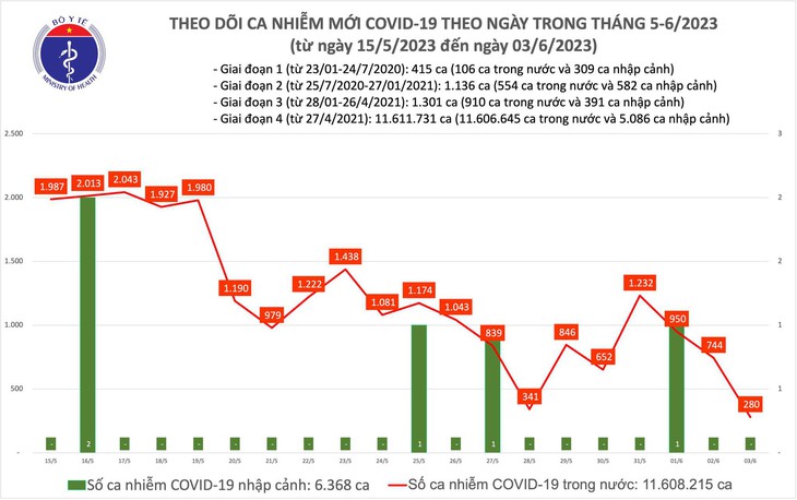 Ngày 3/6: Ca COVID-19 mới giảm còn 280 - Ảnh 1.