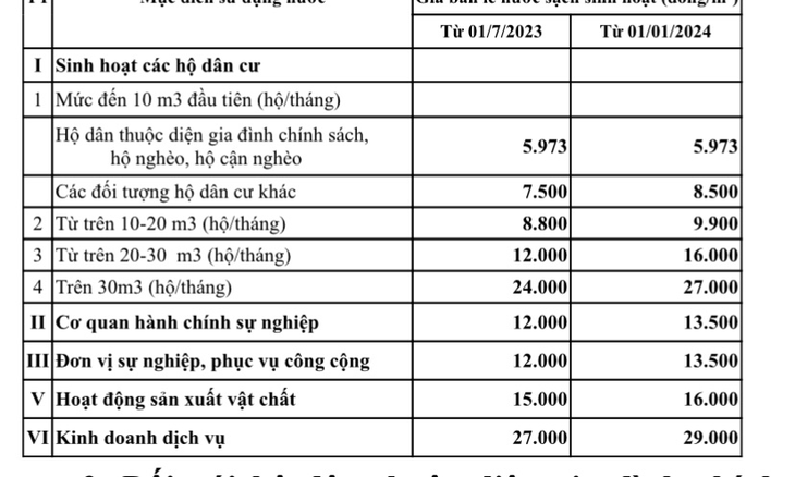 Hà Nội: Điều chỉnh giá nước sạch phải cung ứng đủ, chất lượng đúng quy chuẩn của Bộ Y tế - Ảnh 2. Hà Nội: Điều chỉnh giá nước sạch phải cung ứng đủ, chất lượng đúng quy chuẩn của Bộ Y tế - Ảnh 2.