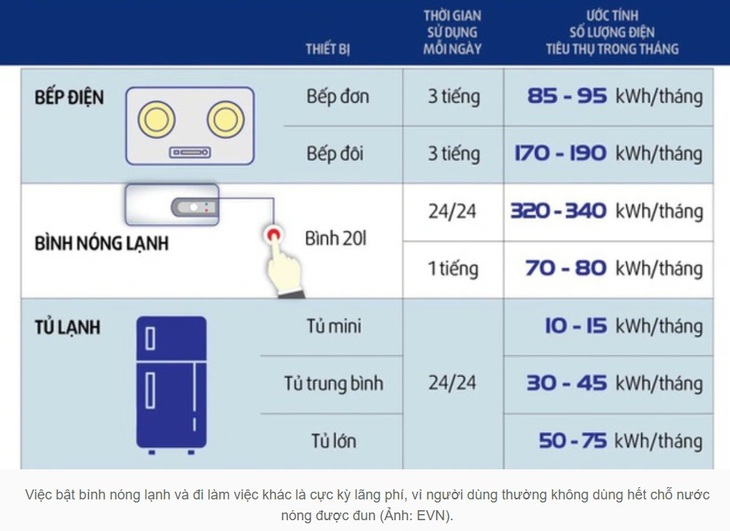 Tranh cãi về thiết bị ngốn điện nhiều nhất trong gia đình - Ảnh 3.