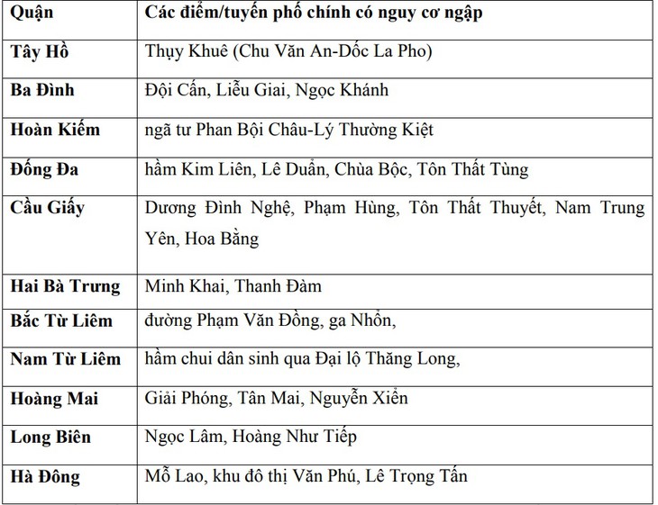 Chi tiết các điểm có nguy cơ ngập lụt ở Hà Nội - Ảnh 3.
