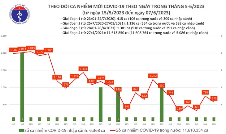 Ngày 7/6: Có 575 ca COVID-19 trong 24h qua - Ảnh 1.