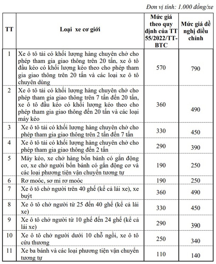 11 loại xe được đề xuất tăng mức giá đăng kiểm - Ảnh 3.