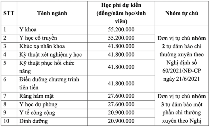 Trường Đại học Y Hà Nội tăng chỉ tiêu tuyển sinh trong năm học 2023-2024 - Ảnh 2.