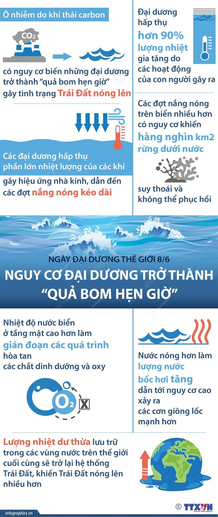 [Infographics] Nguy cơ đại dương trở thành “quả bom hẹn giờ” - Ảnh 1.