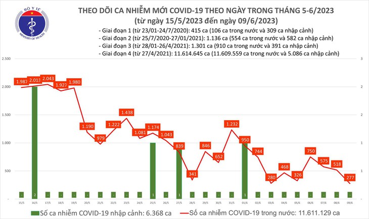 Có 277 ca mắc COVID-19 mới trong ngày 9/6 - Ảnh 1.
