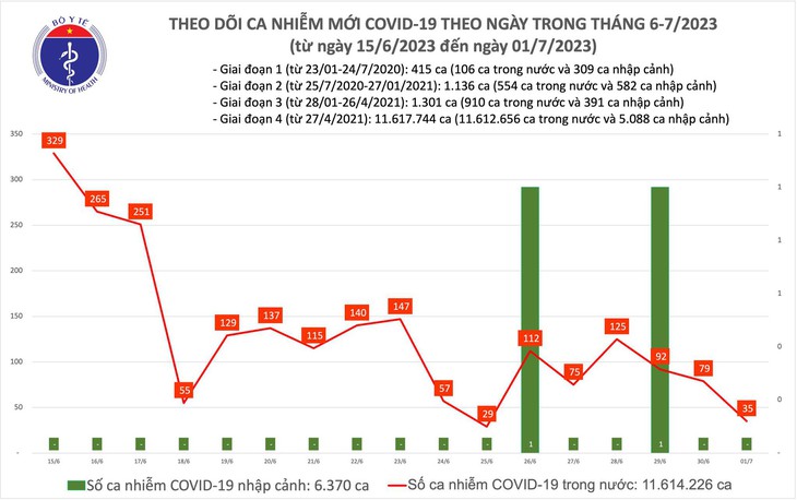 Ngày 1/7: Chỉ có 35 ca COVID-19 mới, xuất hiện trở lại bệnh nhân thở máy - Ảnh 1. Ngày 1/7: Chỉ có 35 ca COVID-19 mới, xuất hiện trở lại bệnh nhân thở máy - Ảnh 1.