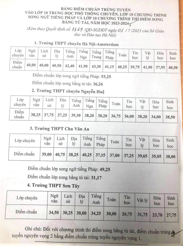 Hà Nội chính thức công bố điểm chuẩn vào lớp 10 chuyên năm học 2023-2024 - Ảnh 2. Hà Nội chính thức công bố điểm chuẩn vào lớp 10 chuyên năm học 2023-2024 - Ảnh 2.