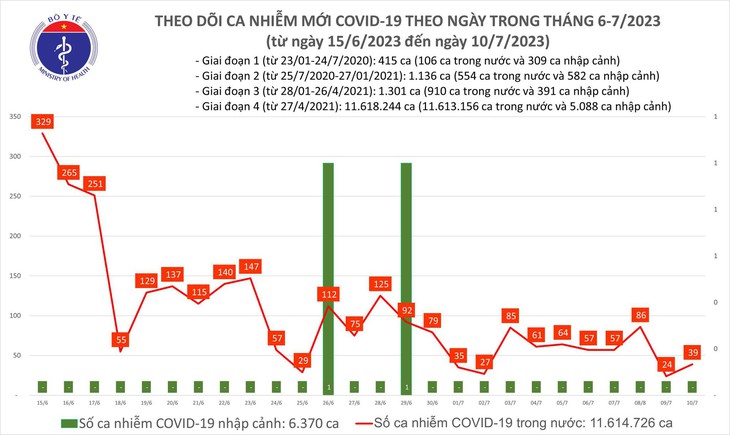 Có 39 ca COVID-19 mới trong 24h qua - Ảnh 1. Có 39 ca COVID-19 mới trong 24h qua - Ảnh 1.