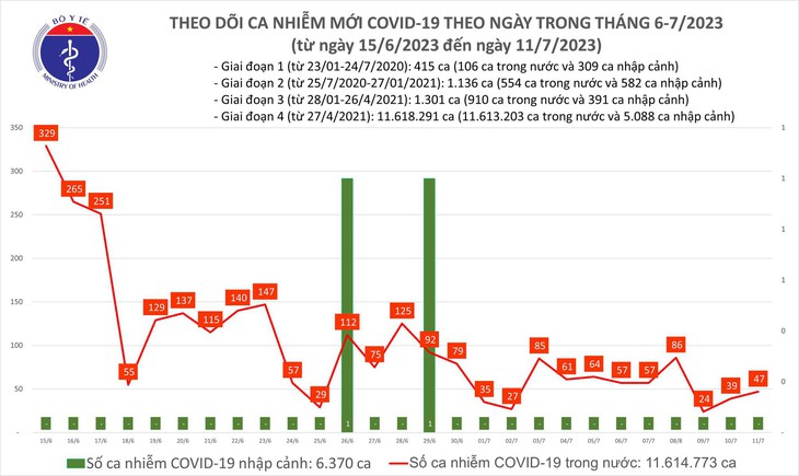 Ngày 11/7: Số mắc COVID-19 mới tiếp tục tăng, lên 47 ca - Ảnh 1.