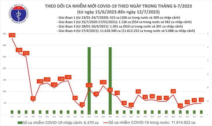 Ngày 12/7: Có 49 ca COVID-19 mới, không còn bệnh nhân phải thở máy - Ảnh 1.