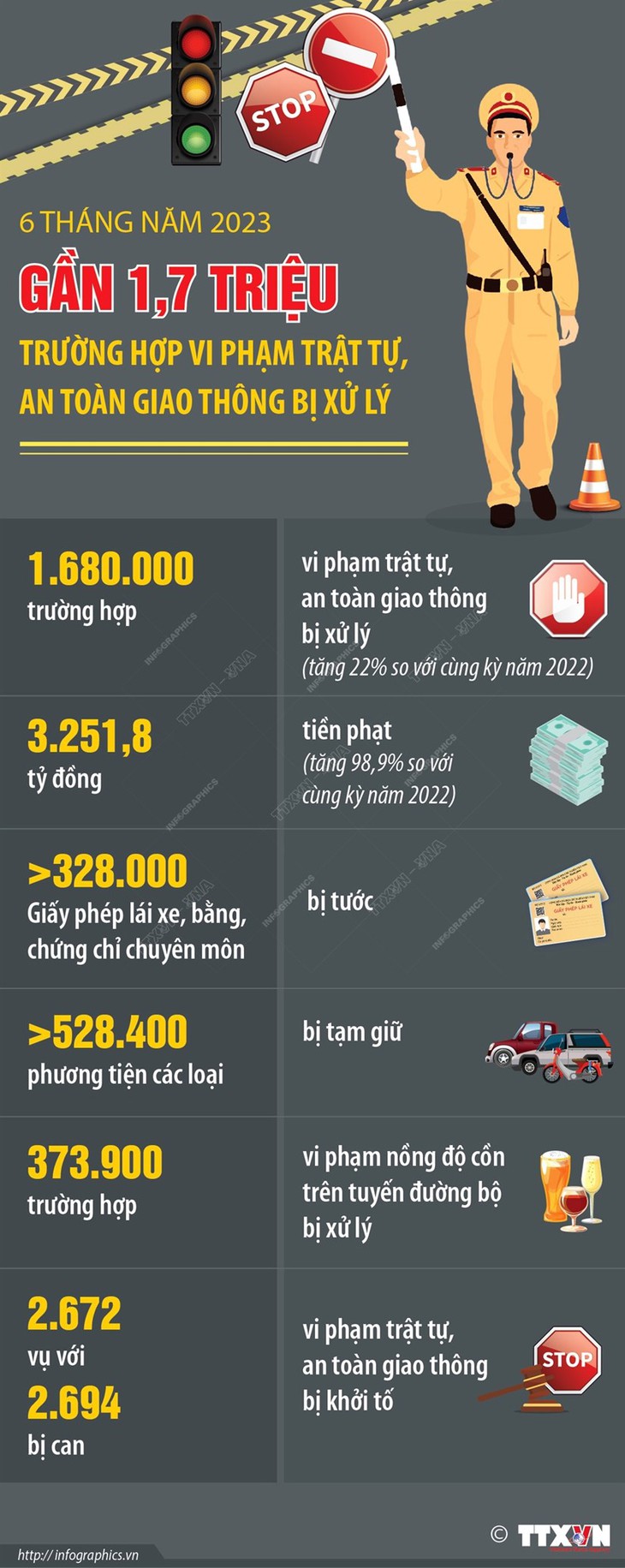 [Infographics] 6 tháng, xử phạt gần 1,7 triệu trường hợp vi phạm an toàn giao thông - Ảnh 1.
