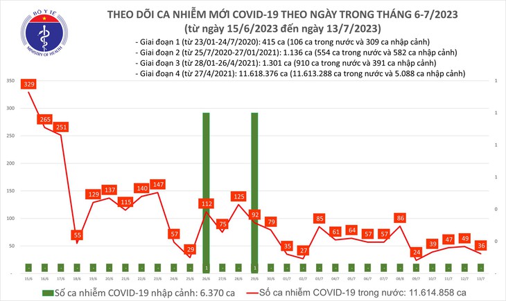 Ngày 13/7: Có 36 ca COVID-19 mới, tái xuất hiện bệnh nhân phải thở oxy - Ảnh 1.