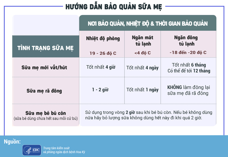 Cách vắt và bảo quản sữa mẹ - Ảnh 3. Cách vắt và bảo quản sữa mẹ - Ảnh 3.