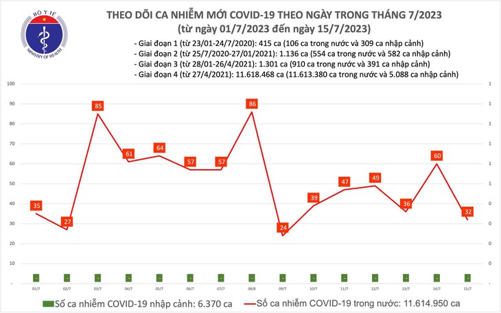 Ngày 15/7: Có 32 ca COVID-19 mới, chỉ còn 4 bệnh nhân phải thở oxy - Ảnh 1. Ngày 15/7: Có 32 ca COVID-19 mới, chỉ còn 4 bệnh nhân phải thở oxy - Ảnh 1.
