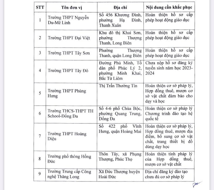Những trường nào ở Hà Nội chưa được tuyển sinh lớp 10? - Ảnh 2.