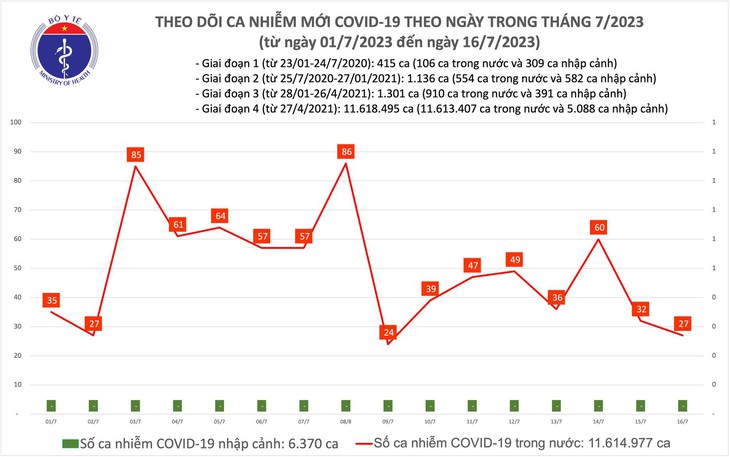 Ngày 16/7: Có 27 ca COVID-19 mới, cả nước không còn bệnh nhân nào nặng - Ảnh 1.