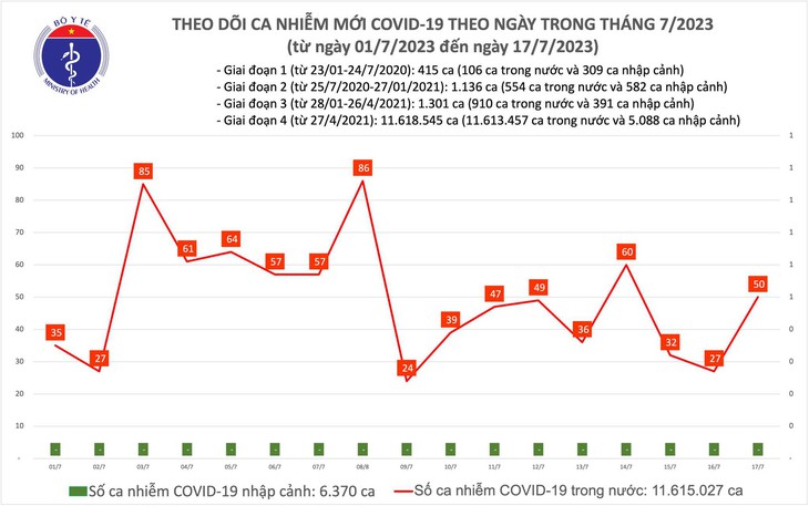 Ngày 17/7: Số mắc COVID-19 mới tăng lên, có 50 ca - Ảnh 1.