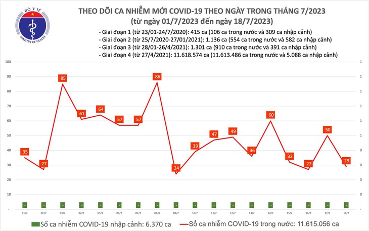 Ngày 18/7: Có 29 ca COVID-19 mới, 2 bệnh nhân đang thở oxy - Ảnh 1.