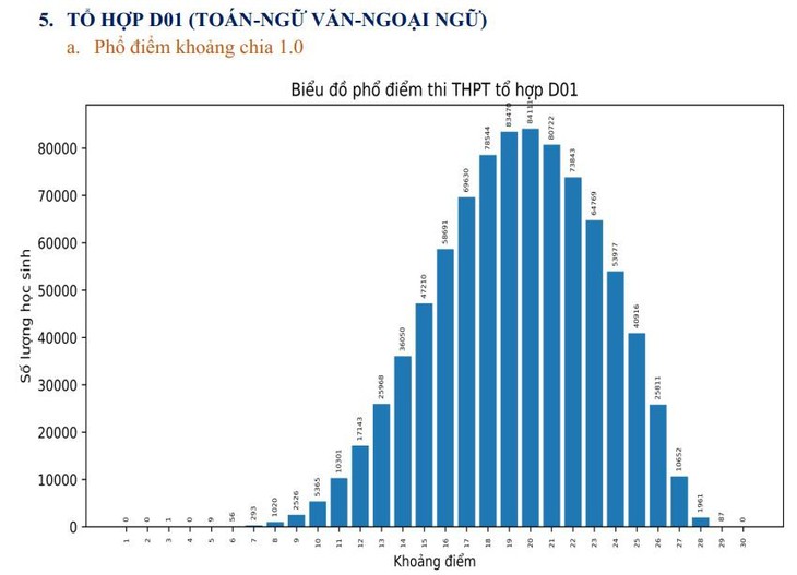 Phổ điểm các tổ hợp xét tuyển đại học năm 2023 chi tiết nhất - Ảnh 8.