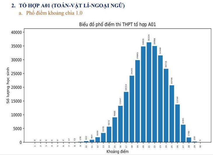 Phổ điểm các tổ hợp xét tuyển đại học năm 2023 chi tiết nhất - Ảnh 3.