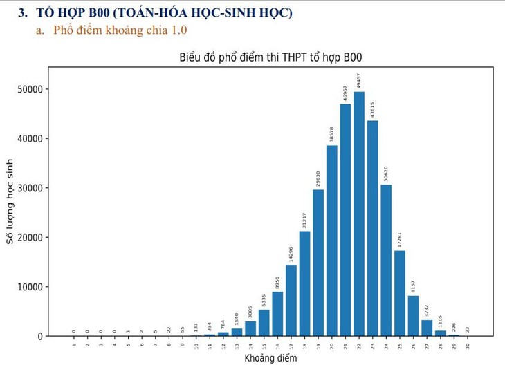 Phổ điểm các tổ hợp xét tuyển đại học năm 2023 chi tiết nhất - Ảnh 4.