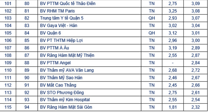 Bệnh viện nào ở TP.HCM đứng đầu bảng điểm chất lượng hài lòng người bệnh? - Ảnh 6. Bệnh viện nào ở TP.HCM đứng đầu bảng điểm chất lượng hài lòng người bệnh? - Ảnh 6.