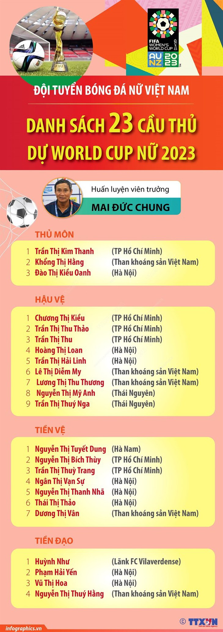 Danh sách 23 tuyển thủ góp mặt tại Vòng Chung kết World Cup 2023 - Ảnh 1.