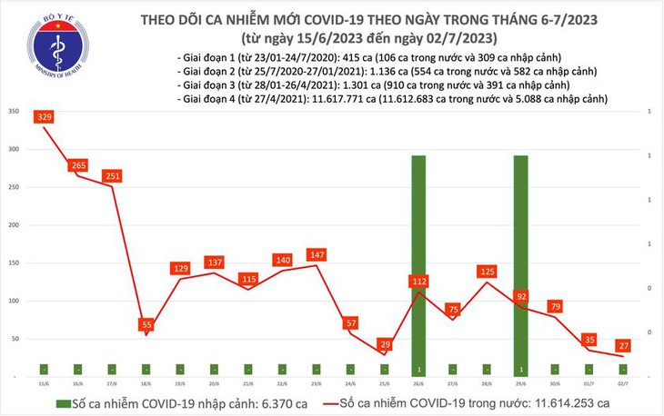 Ngày 2/7: Có 27 ca COVID-19 mới, cả nước không còn bệnh nhân nào thở máy - Ảnh 1.