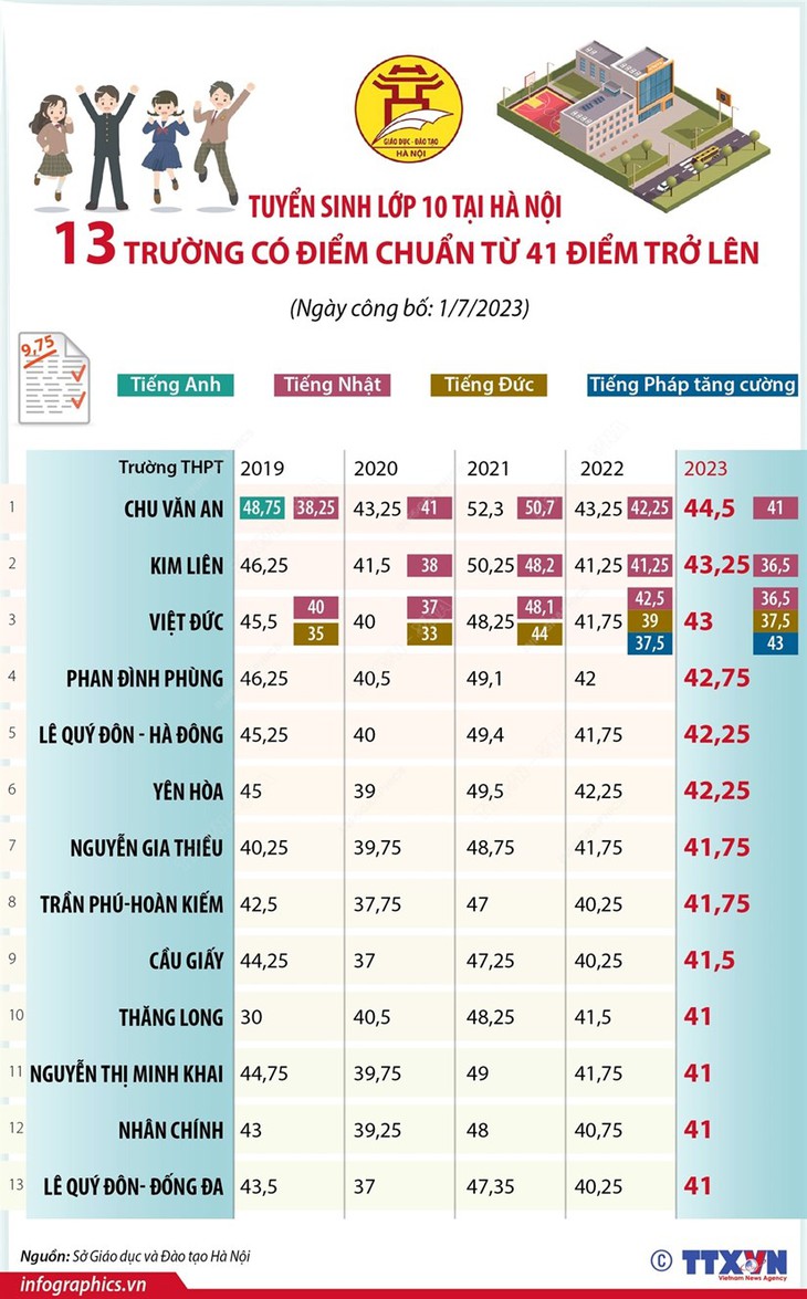 Tuyển sinh lớp 10 Hà Nội: 13 trường có điểm chuẩn từ 41 điểm trở lên - Ảnh 1.