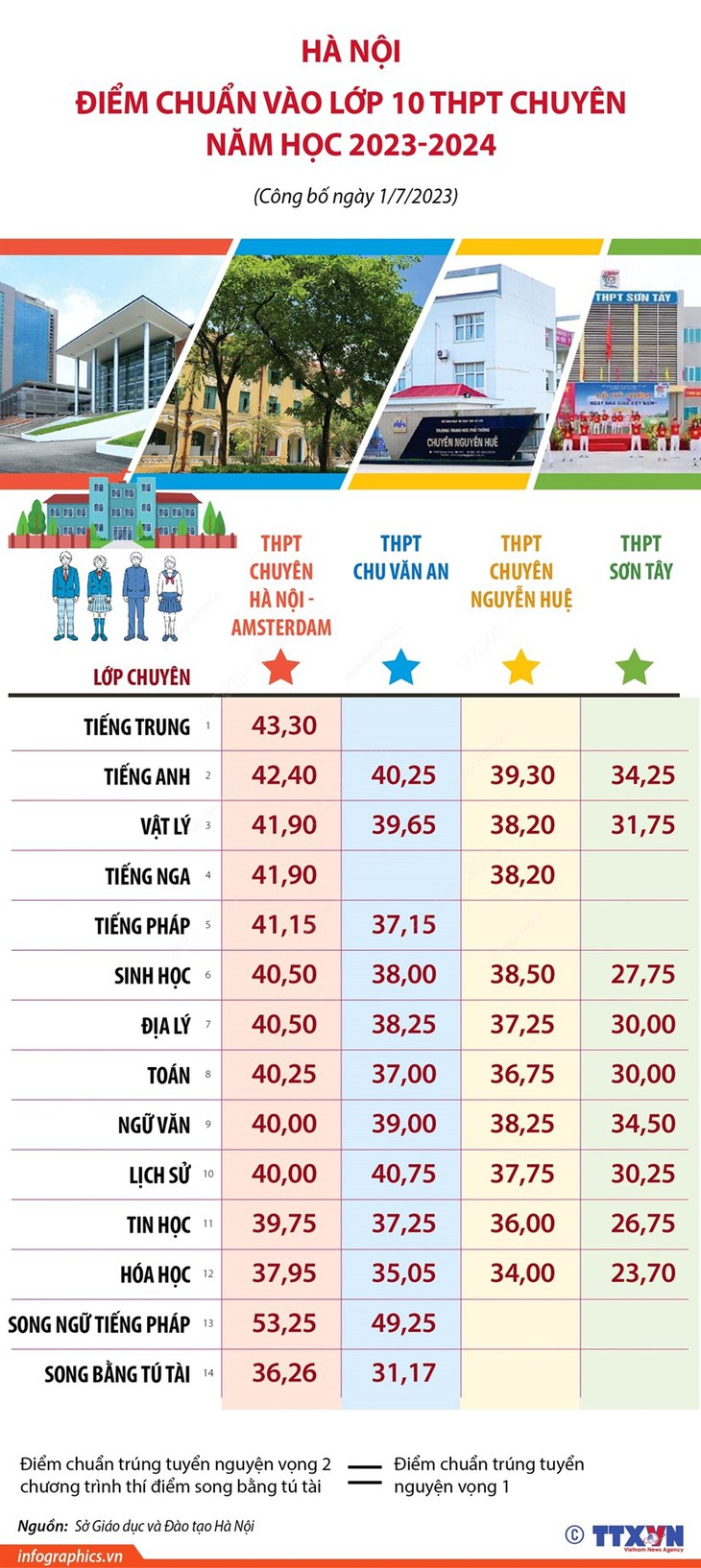 Hà Nội: Điểm chuẩn vào lớp 10 THPT chuyên năm học 2023-2024 - Ảnh 1. Hà Nội: Điểm chuẩn vào lớp 10 THPT chuyên năm học 2023-2024 - Ảnh 1.