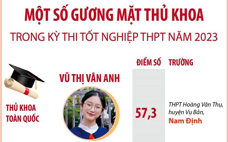 Một số gương mặt thủ khoa trong Kỳ thi Tốt nghiệp THPT năm 2023