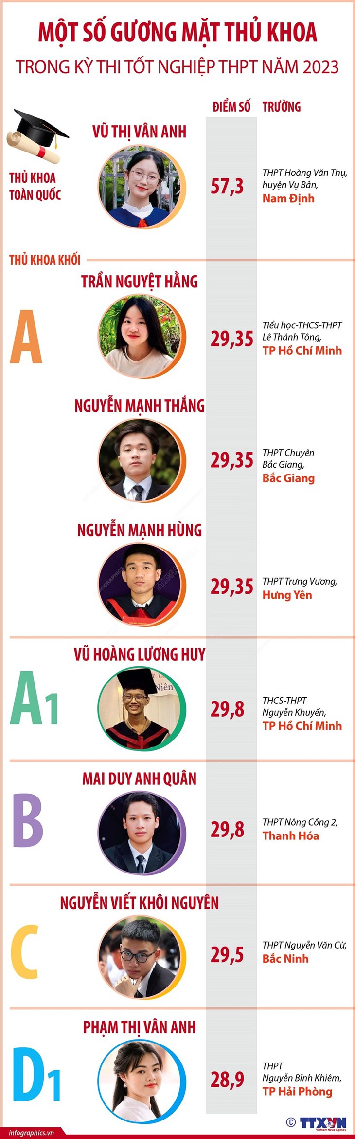 Một số gương mặt thủ khoa trong Kỳ thi Tốt nghiệp THPT năm 2023 - Ảnh 1.
