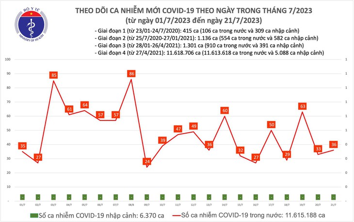 Ngày 21/7: Có 36 ca COVID-19 mới, 4 bệnh nhân thở oxy  - Ảnh 1.
