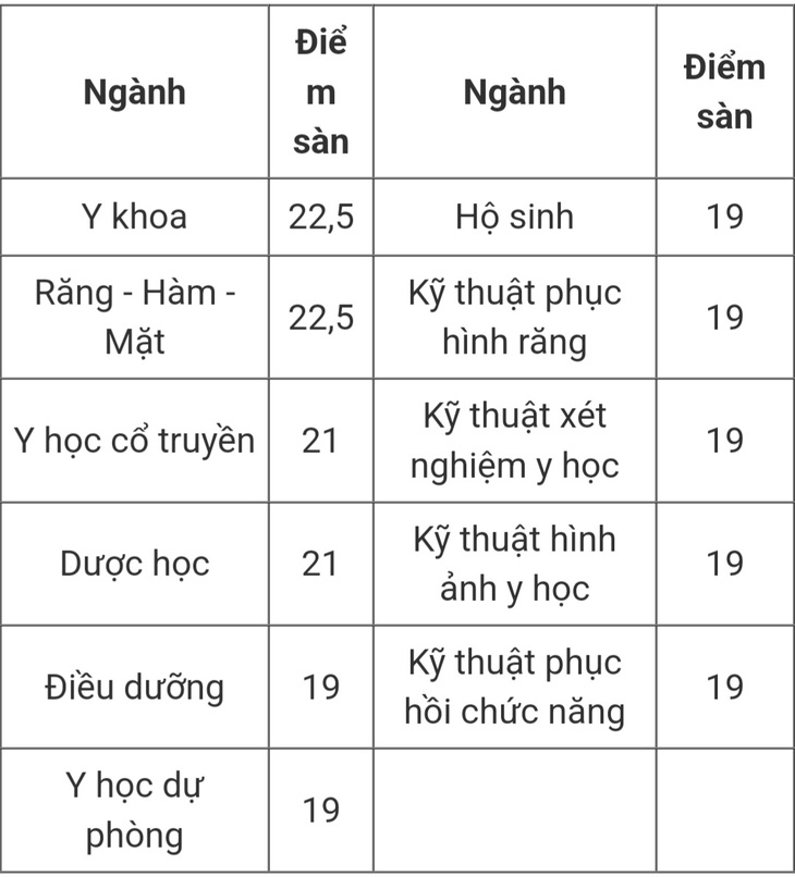 Năm nay, điểm sàn nhóm ngành Sức khỏe cao nhất là bao nhiêu? - Ảnh 2. Năm nay, điểm sàn nhóm ngành Sức khỏe cao nhất là bao nhiêu? - Ảnh 2.