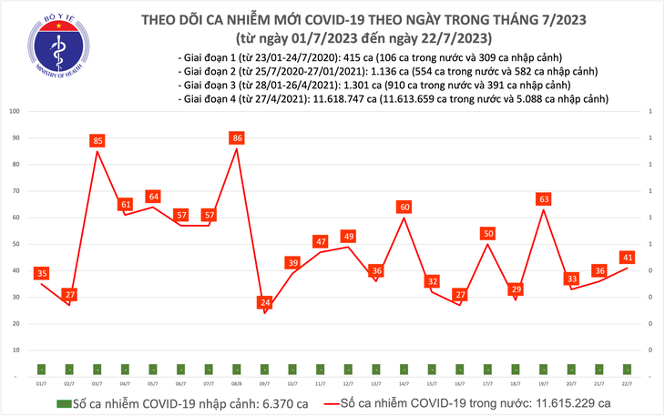 Ngày 22/7: Ca mắc mới COVID-19 tăng lên 41 - Ảnh 1.
