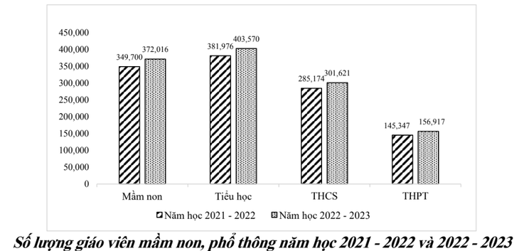 Cả nước thiếu tới hơn 118.000 giáo viên các cấp học, nguyên nhân do đâu? - Ảnh 2.